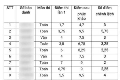 Bảng điểm thi vào lớp 10 được phụ huynh thu thập cung cấp cho báo chí.