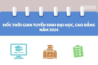 Mốc thời gian tuyển sinh đại học, cao đẳng năm 2024 thí sinh cần nhớ 