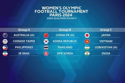 Kết quả bốc thăm chia bảng Vòng loại thứ hai Olympic Paris 2024 bóng đá nữ khu vực châu Á. 