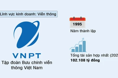 Tập đoàn Bưu chính Viễn thông Việt Nam (VNPT)