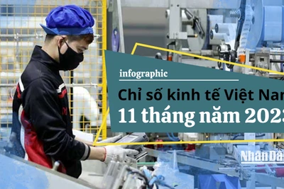 Thu hút vốn FDI: Điểm sáng kinh tế trong 11 tháng năm 2023