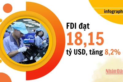 FDI duy trì tăng trưởng, đạt 18,15 tỷ USD trong 8 tháng