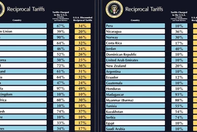 [Video] Tổng thống Donald Trump ký sắc lệnh áp thuế lớn nhất lịch sử nước Mỹ