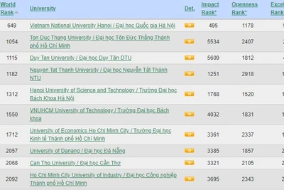 Vị trí top 10 cơ sở giáo dục đại học của Việt Nam trong bảng xếp hạng.