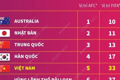 Đội tuyển bóng đá nữ Việt Nam lần đầu vào tốp 5 châu Á