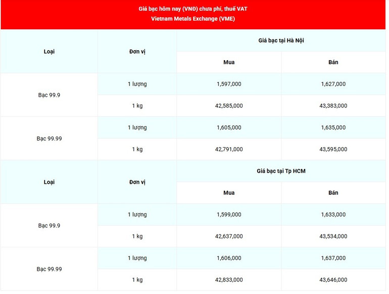 Giá bạc 99.99 (chưa phí, thuế VAT) tại Hà Nội và Thành phố Hồ Chí Minh cuối giờ sáng 31/10. (Nguồn: giabac.net) hn.jpg