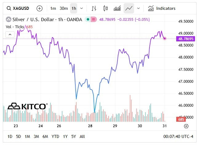 Đêm 30/10 (giờ New York), giá bạc thế giới có lúc đã chạm 49,28 USD/ounce, tăng hơn 2 USD/ounce trong 1 ngày. (Nguồn: kitco.com) kitco.jpg