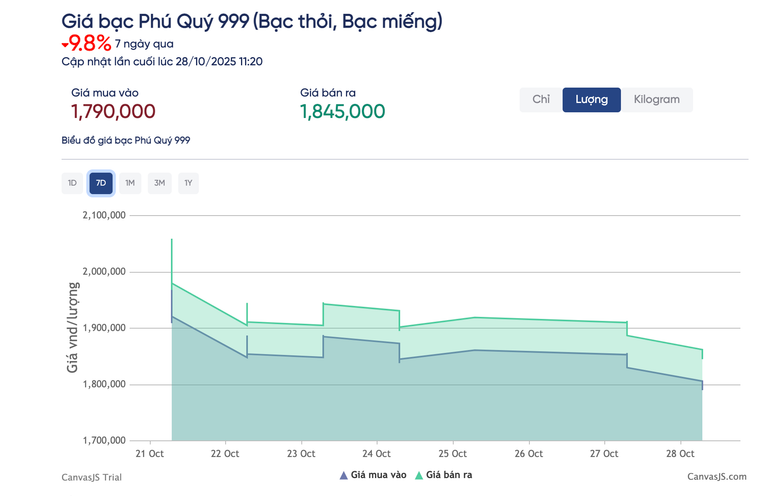 Giá bạc Phú Quý giảm 9,8% trong 7 ngày qua. anh-chup-man-hinh-2025-10-28-luc-114009.png