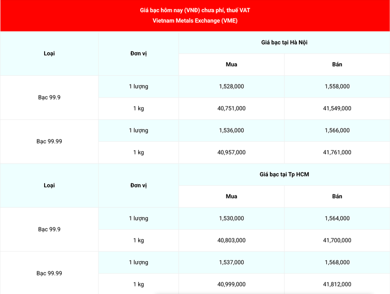 Giá bạc 99.99 (chưa phí, thuế VAT) tại Hà Nội và Thành phố Hồ Chí Minh sáng 28/10. anh-chup-man-hinh-2025-10-28-luc-111608.png