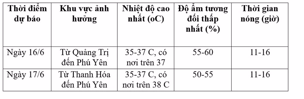 Dự báo chi tiết.