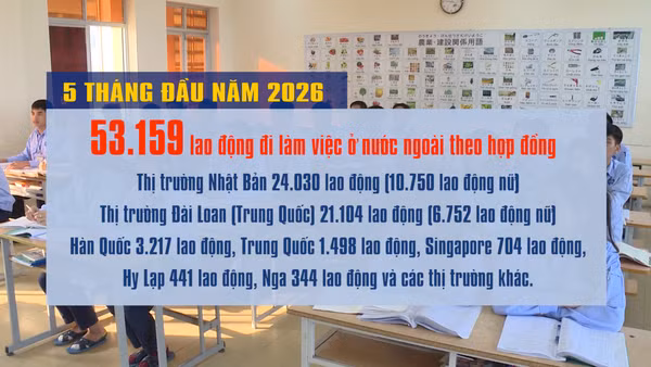 [Video] Hơn 53.100 lao động Việt Nam đi làm việc ở nước ngoài trong 5 tháng đầu năm