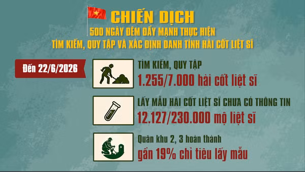 [Video] Chiến dịch 500 ngày đêm: Tập trung cao độ tìm kiếm, quy tập và xác định danh tính hài cốt liệt sĩ