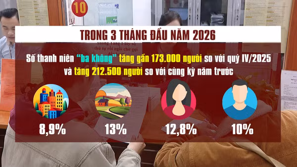 [Video] Gần 1,6 triệu thanh niên “ba không” trong quý I/2026
