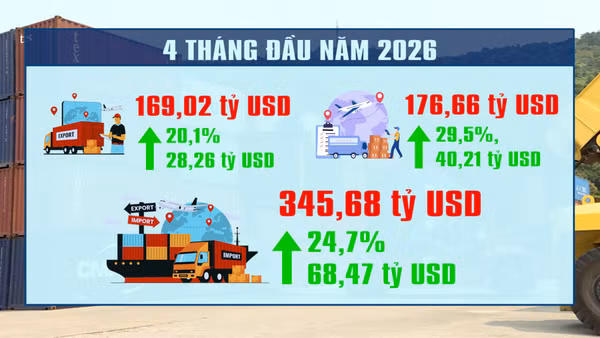 [Video] Thu ngân sách từ xuất nhập khẩu tăng 16,5% trong 4 tháng đầu năm 2026