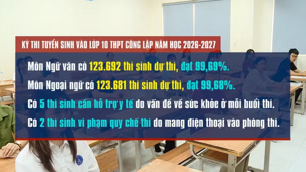 [Video] 2 thí sinh vi phạm quy chế thi trong ngày đầu thi vào lớp 10 THPT ở Hà Nội