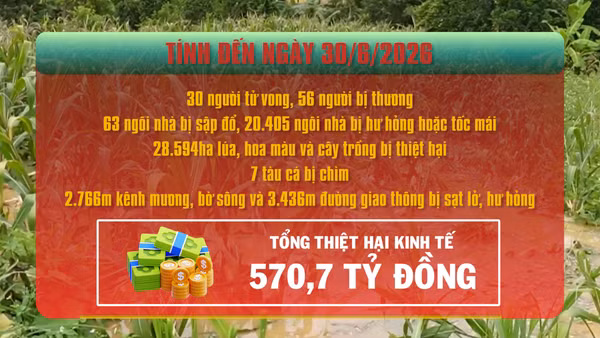 [Video] 6 tháng đầu năm 2026, thiên tai đã làm 30 người tử vong, thiệt hại hơn 570 tỷ đồng