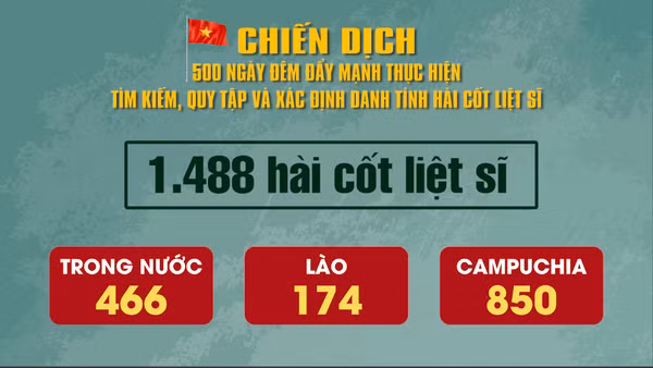 [Video] Tìm kiếm, quy tập được 1.488 hài cốt liệt sĩ 