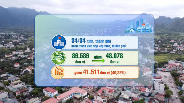 [Video] Cả nước giảm hơn 41.000 thôn, tổ dân phố sau sắp xếp