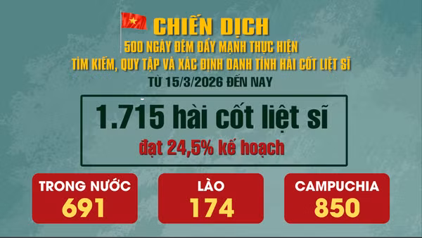 [Video] Chiến dịch 500 ngày đêm: Đã tìm kiếm, quy tập được 1.715 hài cốt liệt sĩ