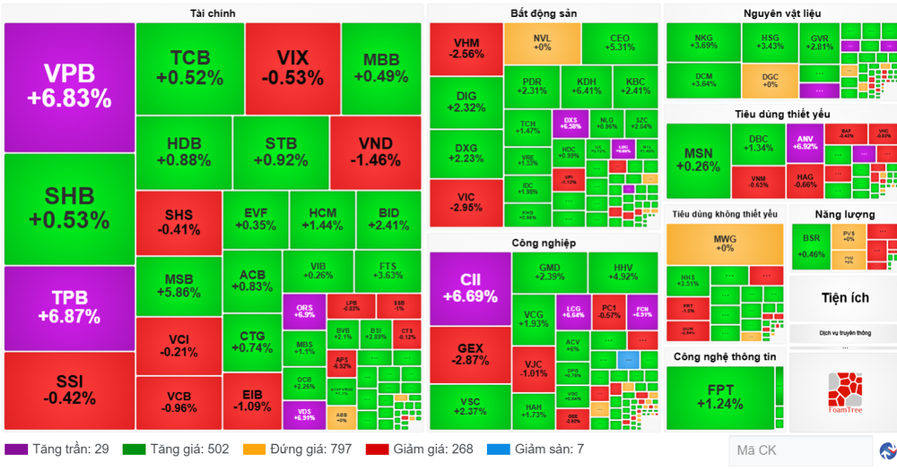 Diễn biến cổ phiếu các nhóm ngành ngày 7/8. (Nguồn: VietstockFinance) screenshot-2025-08-07-155602.png