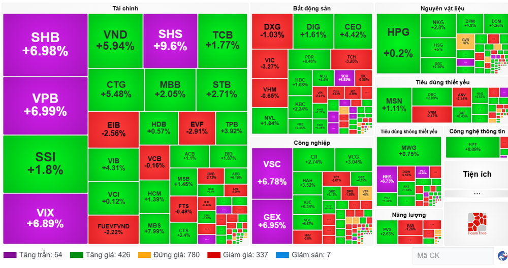 Diễn biến cổ phiếu các nhóm ngành ngày 30/7. (Nguồn: VietstockFinance) screenshot-2025-07-30-173025.png