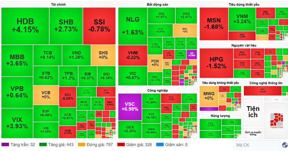 Diễn biến cổ phiếu các nhóm ngành ngày 24/7. (Nguồn: VietstockFinance) screenshot-2025-07-24-161651.png
