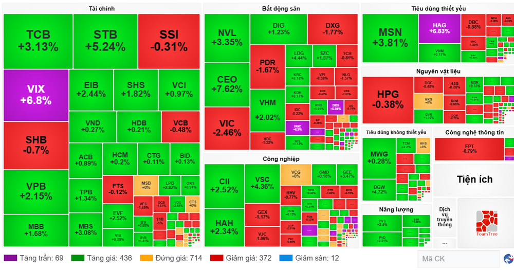 Diễn biến cổ phiếu các nhóm ngành ngày 18/7. (Nguồn: VietstockFinance) screenshot-2025-07-18-160728.png