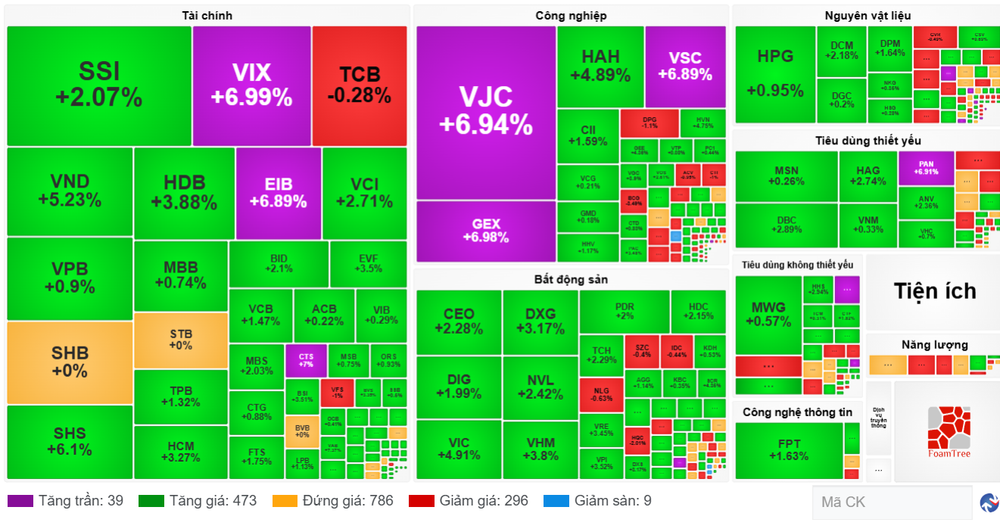 Diễn biến cổ phiếu các nhóm ngành ngày 22/7. (Nguồn: VietstockFinance) screenshot-2025-07-22-171940.png