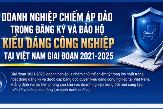[Infographic] Doanh nghiệp chiếm áp đảo trong đăng ký và bảo hộ kiểu dáng công nghiệp tại Việt Nam giai đoạn 2021-2025
