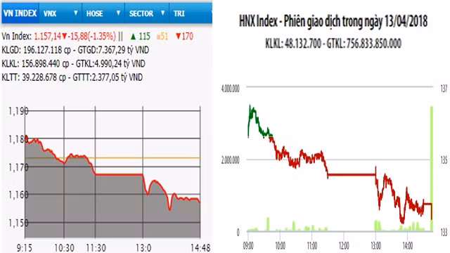 Diễn biến VN-Index và HNX-Index, phiên giao dịch ngày 13-4.