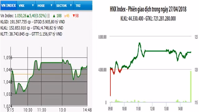 Diễn biến VN-Index và HNX-Index, phiên giao dịch ngày 27-4.