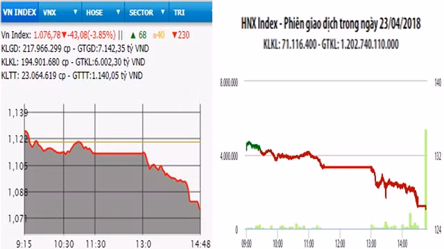Diễn biến VN-Index và HNX-Index, phiên giao dịch ngày 23-4.