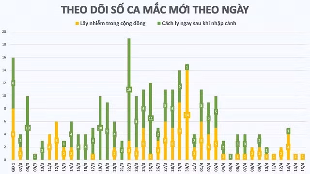 12 giờ qua, Việt Nam không có thêm bệnh nhân Covid-19 