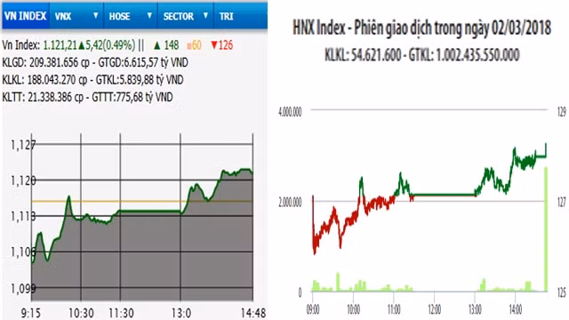 Diễn biến VN-Index và HNX-Index, phiên giao dịch ngày 2-3.