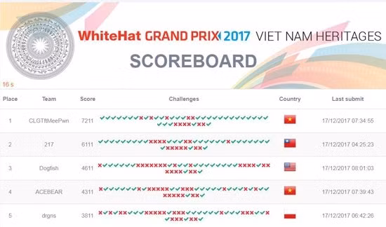 Top 10 chung cuộc của cuộc thi an ninh mạng toàn cầu WhiteHat Grand Prix năm 2017.
