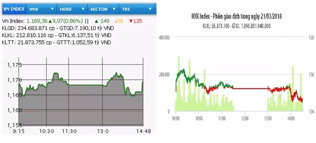 Diễn biến VN-Index và HNX-Index phiên giao dịch ngày 21-3.