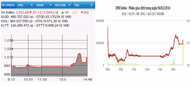 Diễn biến VN-Index và HNX-Index phiên giao dịch ngày 6-2.