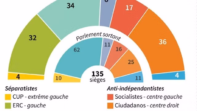 Biểu đồ kết quả sơ bộ bầu cử Catalonia. (Ảnh: Nordlitoral)