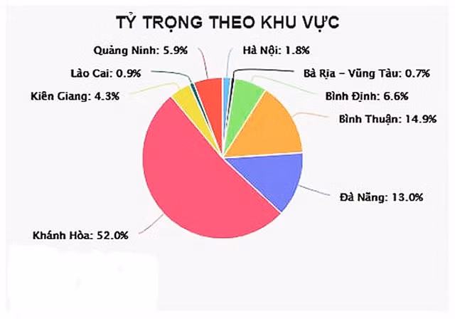 Biểu đồ tỷ trọng condotel theo khu vực trong năm 2017. (Nguồn: Hiệp hội Bất động sản Việt Nam)