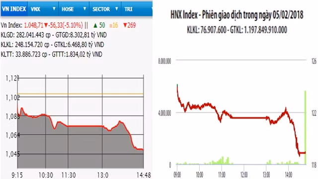 Diễn biến VN-Index và HNX-Index, phiên giao dịch ngày 5-2.