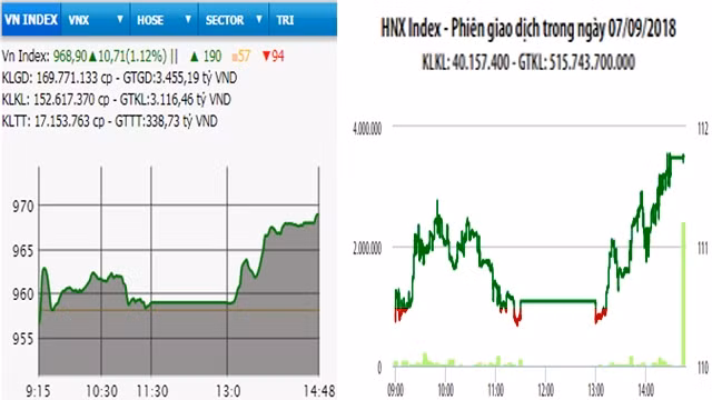 Diễn biến VN-Index và HNX-Index, phiên giao dịch ngày 7-9.