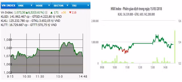 Diễn biến VN-Index và HNX-Index phiên giao dịch ngày 15-5.