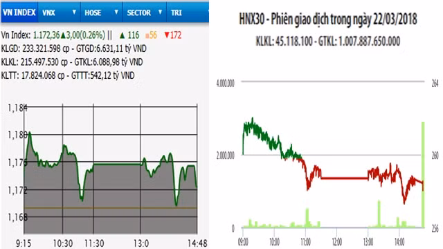Diễn biến VN-Index và HNX-Index phiên giao dịch ngày 22-3.
