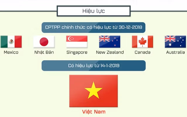 CPTPP chính thức có hiệu lực với nhóm sáu nước đầu tiên phê chuẩn