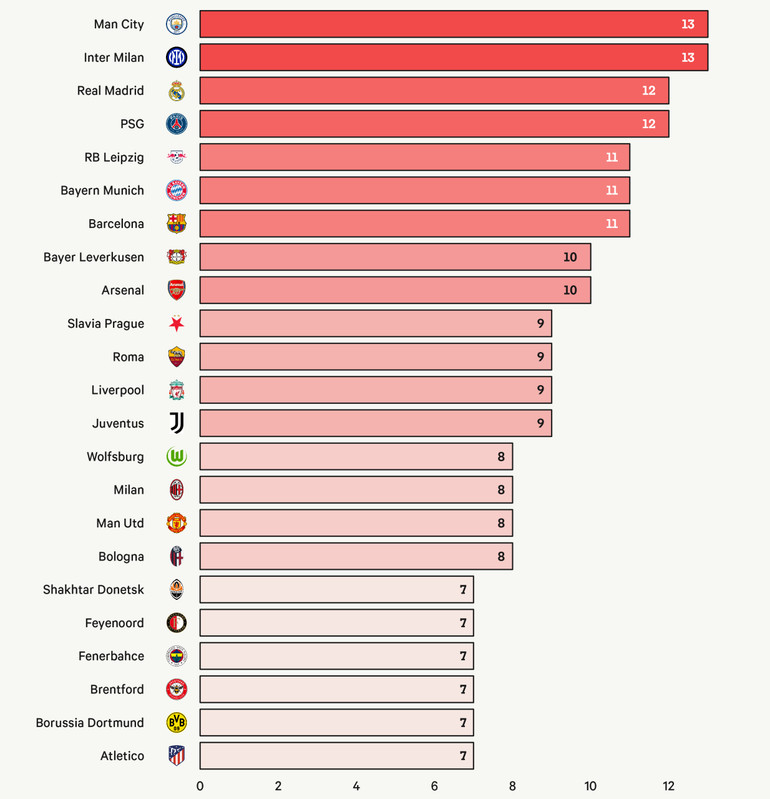 Những đội bóng hàng đầu châu Âu áp đảo về quân số tại EURO.