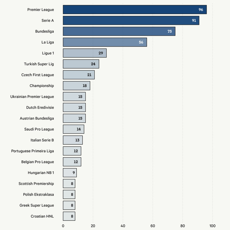 Năm giải đấu hàng đầu châu Âu vượt trội về số cầu thủ dự EURO 2024.