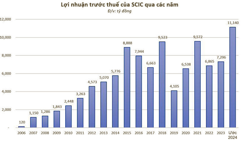 Lợi nhuận trước thuế của SCIC qua các năm.