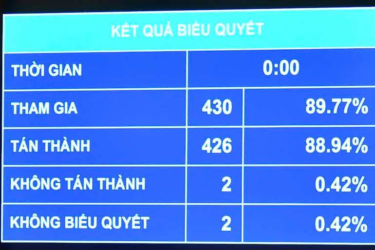 Quốc hội thông qua Luật sửa đổi, bổ sung một số điều của Luật Dược với tỷ lệ tán thành cao. (Ảnh: THỦY NGUYÊN)