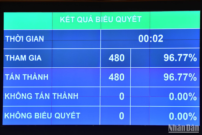 Sau khi nghe Tổng Thư ký Quốc hội Bùi Văn Cường trình bày dự thảo Nghị quyết phê chuẩn đề nghị của Thủ tướng Chính phủ về việc bổ nhiệm Phó Thủ tướng Chính phủ nhiệm kỳ 2021-2026, Quốc hội tiến hành biểu quyết thông qua Nghị quyết bằng hình thức biểu quyết điện tử, kết quả: có 481 đại biểu tham gia biểu quyết (bằng 96.98% tổng số đại biểu Quốc hội), trong đó có 481 đại biểu tán thành (bằng 96.98% tổng số đại biểu Quốc hội). Sau khi nghe Tổng Thư ký Quốc hội Bùi Văn Cường trình bày dự thảo Nghị quyết phê chuẩn đề nghị của Thủ tướng Chính phủ về việc bổ nhiệm Phó Thủ tướng Chính phủ nhiệm kỳ 2021-2026, Quốc hội tiến hành biểu quyết thông qua Nghị quyết bằng hình thức biểu quyết điện tử, kết quả: có 481 đại biểu tham gia biểu quyết (bằng 96.98% tổng số đại biểu Quốc hội), trong đó có 481 đại biểu tán thành (bằng 96.98% tổng số đại biểu Quốc hội).