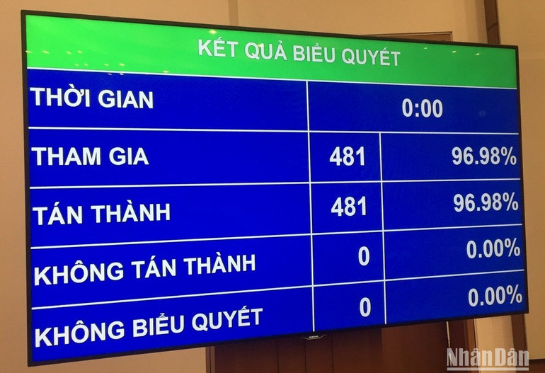 Kết quả biểu quyết thông qua Nghị quyết phê chuẩn đề nghị của Thủ tướng Chính phủ về việc bổ nhiệm nhân sự Phó Thủ tướng Chính phủ nhiệm kỳ 2021-2026. (Ảnh: THỦY NGUYÊN)
